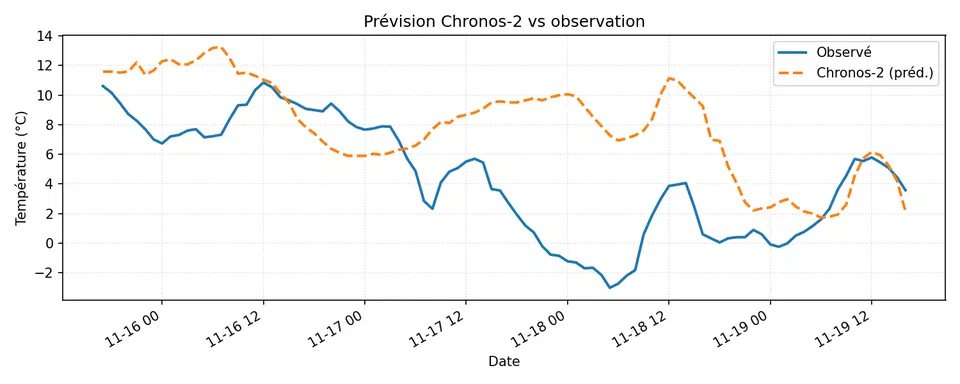 Trajectoire prédit vs observé – mini