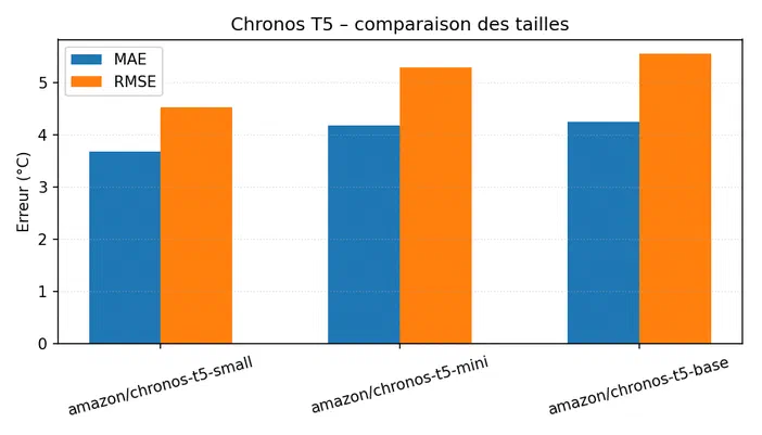 Graphique comparant les erreurs MAE et RMSE (en °C) des modèles Chronos T5 small, mini et base dans le domaine météorologique.