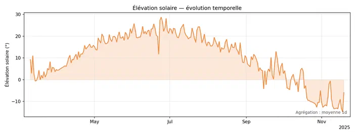 Graphique montrant l'évolution de l'élévation solaire en degrés entre mai et novembre 2025.