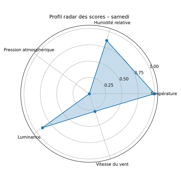 Graphique radar montrant les scores de température et luminosité pour le samedi.