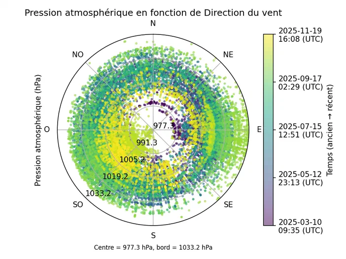 Diagramme circulaire montrant la pression atmosphérique en fonction de la direction du vent avec des points colorés par date.