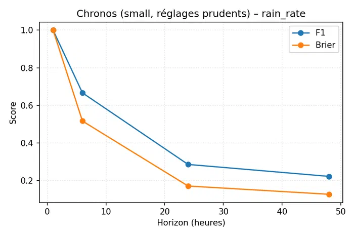 Graphique montrant la baisse du score pour le modèle Chronos sur les précipitations en fonction de l'horizon temporel, avec deux courbes F1 et Brier partant de 1 et descendant progressivement vers 0,2 après 48 heures.