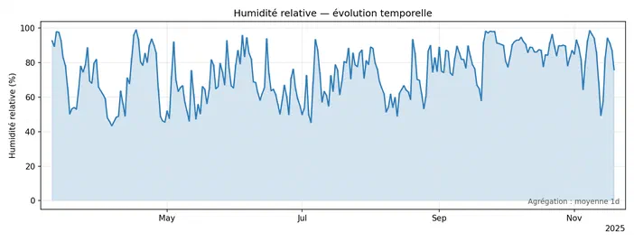 Graphique montrant l'évolution de l'humidité relative en pourcentage entre avril et novembre 2025.