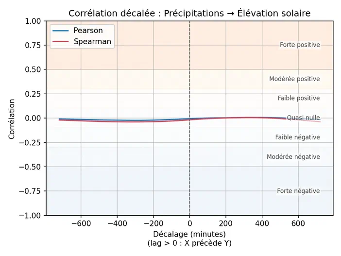 Graphique à courbes montrant une relation quasi nulle entre le taux de pluie et l'angle du soleil en fonction d'un délai temporel.