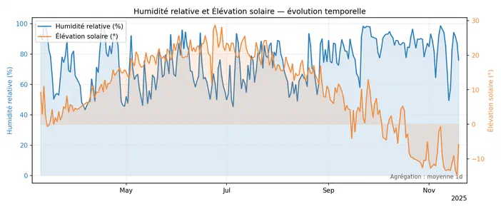 Graphique temporel illustrant l'évolution inverse de l'humidité relative et de l'élevation du soleil entre mai et novembre 2025.