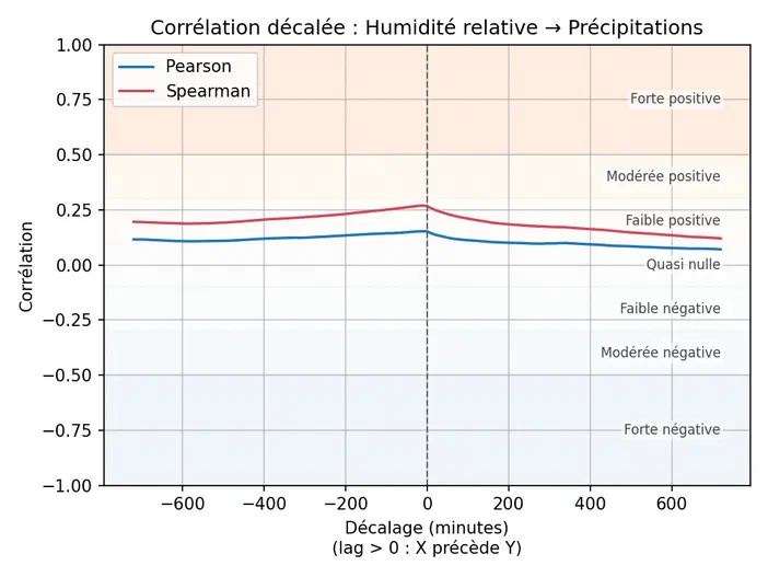 Graphique illustrant une faible corrélation positive (autour de 0,25) entre l'humidité relative et les précipitations en fonction du décalage temporel, comparant les coefficients Pearson et Spearman.