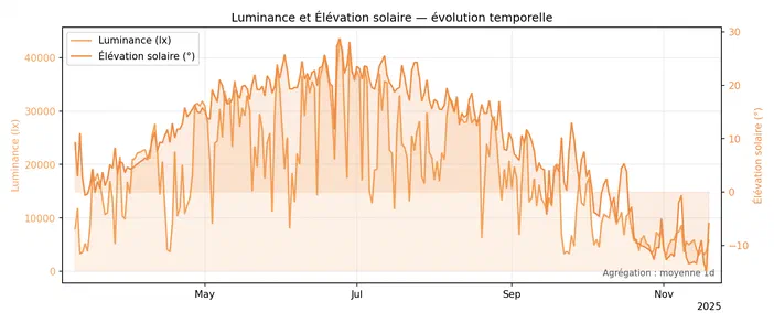 Graphique montrant l'évolution temporelle de la luminance et de l'élévation solaire entre mai et novembre 2025.