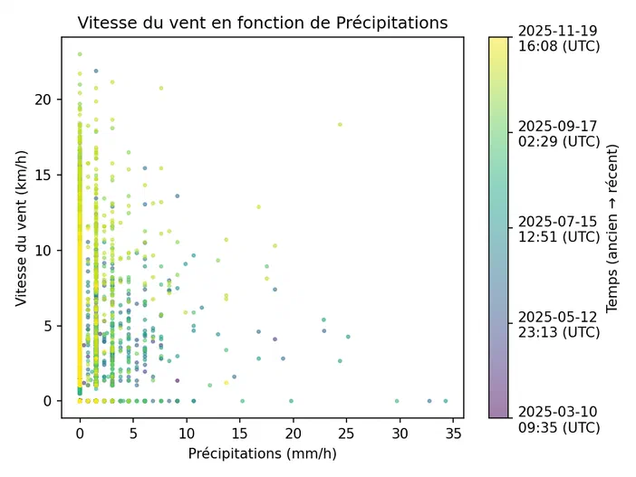 Graphique de dispersion montrant la relation entre les précipitations (mm/h) et la vitesse du vent (km/h), avec une légende temporelle allant d'avril à novembre.