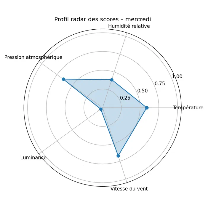 Graphique radar affichant les profils de cinq paramètres météorologiques : Température, Vitesse du vent, Luminance, Pression atmosphérique et Humidité relative pour le jour du mercredi.