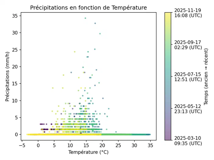Nuage de points montrant les précipitations (mm/h) en fonction de la température (°C), coloré par date récente.