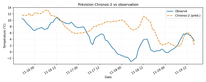 Graphique comparant une prévision météo du modèle Chronos-2 (courbe orange pointillée) avec des observations réelles (courbe bleue), affichant la température en degrés Celsius sur plusieurs jours.