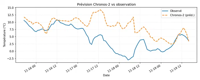 Graphique comparatif des prévisions météorologiques du modèle Chronos-2 et des observations réelles pour la température entre les 16 et 30 novembre.
