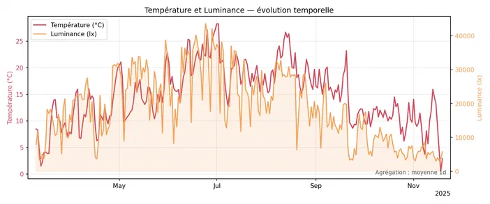 Graphique montrant l'évolution temporelle de la température en degrés Celsius et de la luminance en lux sur une année jusqu'en novembre 2025.
