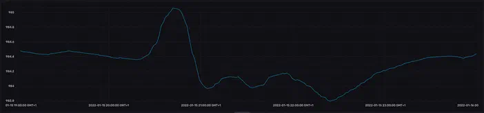 Graphique montrant la baisse brutale puis la remontée progressive de la pression atmosphérique enregistrée par une station météo suite à l'éruption du volcan Tonga-Hunga Ha’Hapai vers 21h.