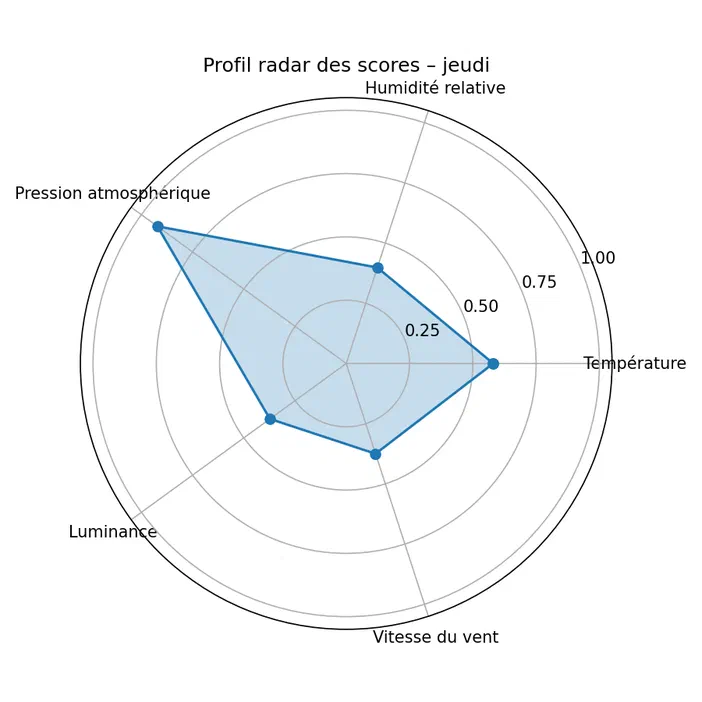Graphique radar affichant les profils de scores normalisés pour des paramètres météorologiques comme la pression atmosphérique, l'humidité relative et le vent lors du jeudi.