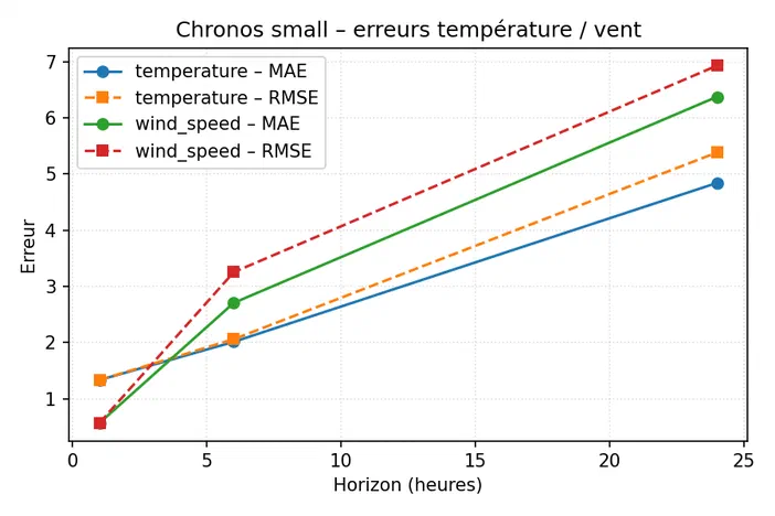Graphique illustrant l'évolution des erreurs de prévision pour la température et le vent avec un modèle Chronos small, comparant les métriques MAE et RMSE en fonction du horizon temporel.