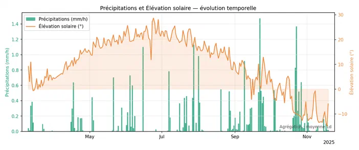 Graphique temporel comparant le taux de pluie en mm/h (barres vertes) et l'élevation solaire en degrés (ligne orange) entre mai et novembre 2025.