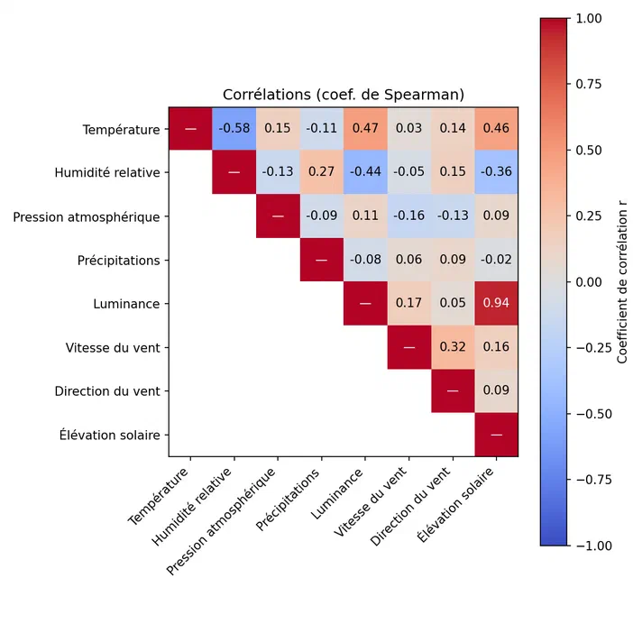 Carte de chaleur des corrélations entre variables météorologiques telles que température, humidité et vent.