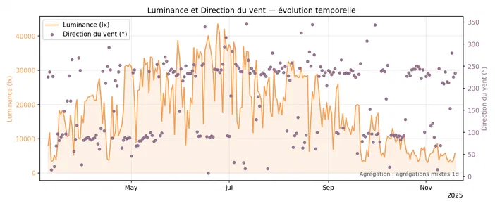 Graphique montrant l'évolution temporelle de la luminance et de la direction du vent entre mai et novembre 2025.