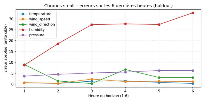 Graphique montrant les erreurs absolues du modèle Chronos sur six heures de prédiction pour des variables météorologiques.