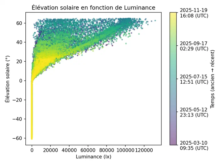 Graphique de dispersion illustrant la corrélation entre l'éclairement lumineux (lx) et l'élévation solaire en degrés, les données étant codées par couleur selon leur date d'enregistrement.