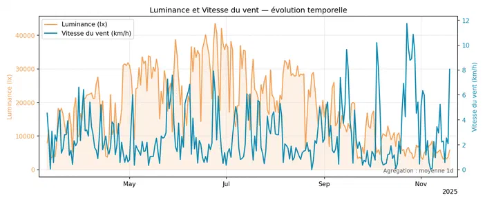Graphique montrant l'évolution temporelle de la luminosité et de la vitesse du vent entre mai et novembre 2025.