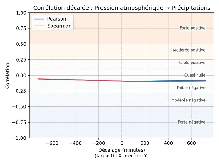 Graphique montrant la corrélation décalée entre pression atmosphérique et précipitations avec deux lignes (Pearson en bleu, Spearman en rouge) quasi nulles autour de zéro.