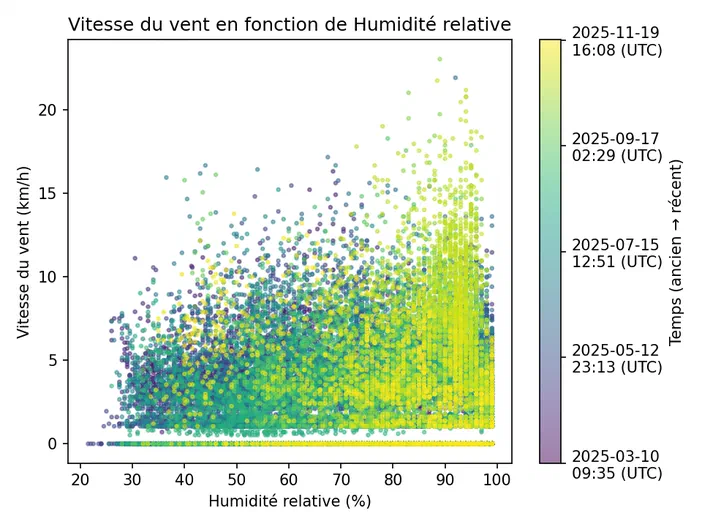 Graphique montrant la vitesse du vent en fonction de l'humidité relative avec une légende temporelle.