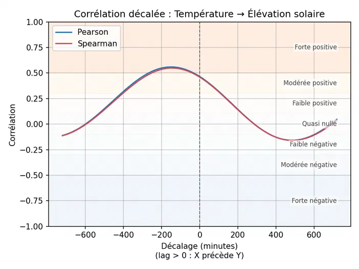 Graphique montrant la corrélation décalée entre température et élévation solaire avec des courbes Pearson et Spearman.