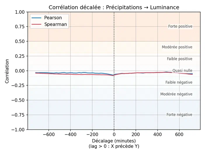 Graphique montrant la corrélation décalée entre les précipitations et l'éclairement atmosphérique en fonction du temps de retard.