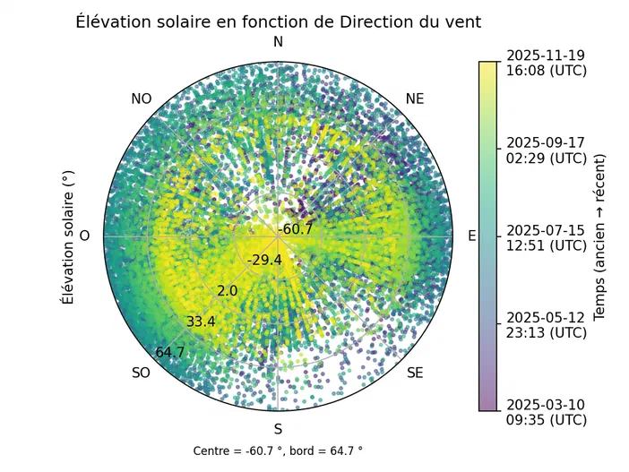 Diagramme circulaire montrant la corrélation entre l'élévation solaire et la direction du vent en météorologie.