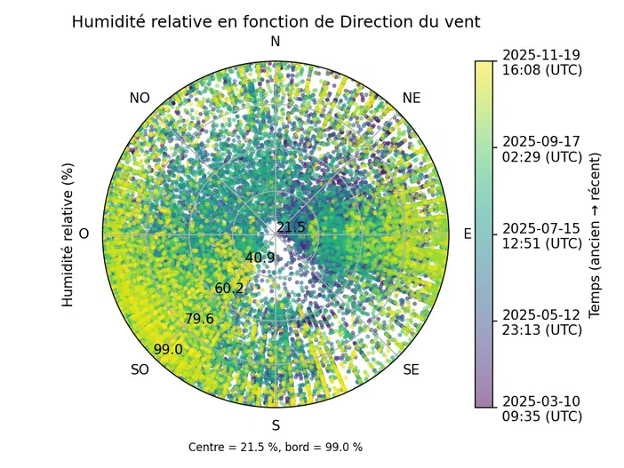 Diagramme circulaire montrant la corrélation entre l'humidité relative et la direction du vent en météorologie.