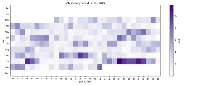 Graphique montrant la vitesse moyenne du vent en km/h pour chaque jour de l'année 2025 par mois.