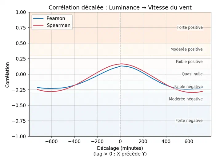 Graphique montrant la corrélation décalée entre l'éclairement et la vitesse du vent avec des courbes Pearson et Spearman.