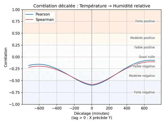 Graphique montrant la corrélation décalée entre température et humidité relative avec courbes Pearson (bleu) et Spearman (rouge).