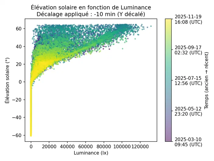 Graphique montrant la corrélation entre l'éclairement et l'élévation solaire avec un décalage temporel de -10 minutes.