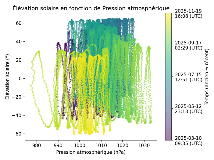 Graphique montrant la corrélation entre l'élévation solaire et la pression atmosphérique pour différentes dates.