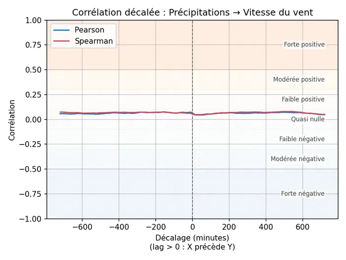 Graphique montrant une corrélation quasi nulle entre les précipitations et la vitesse du vent sur un décalage de -600 à +800 minutes.