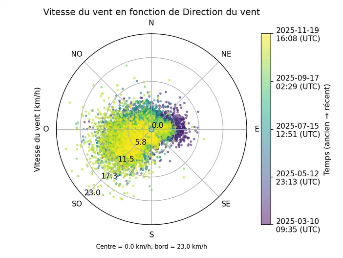 Diagramme rose montrant la vitesse du vent en fonction de sa direction avec une échelle temporelle colorée.