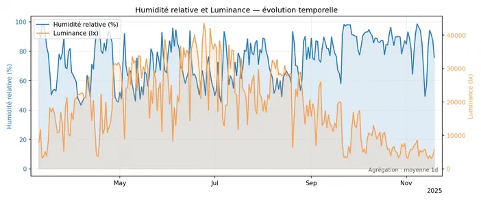 Graphique montrant l'évolution temporelle de la humidité relative et de la luminance entre mai et novembre 2025.