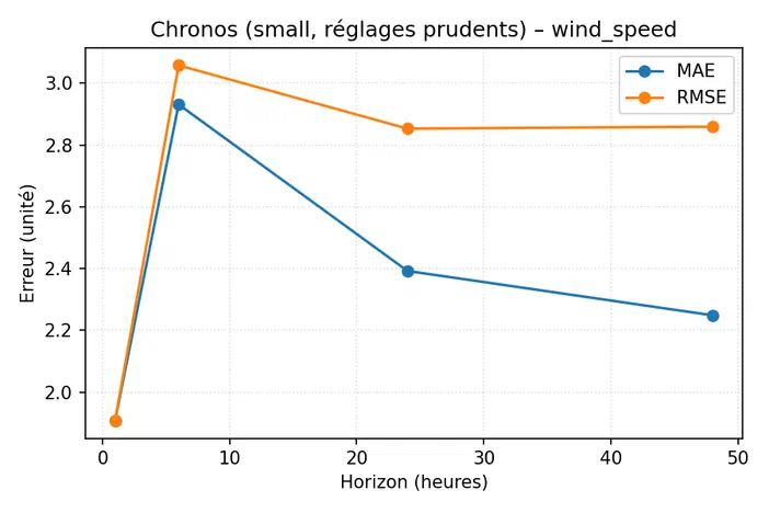 Graphique montrant l'évolution de la vitesse du vent avec les métriques MAE et RMSE en fonction de l'horizon temporel.