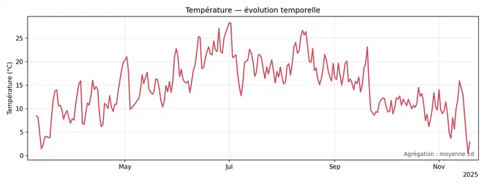 Graphique montrant l'évolution de la température en degrés Celsius sur une année avec des pics en été et des creux en hiver.