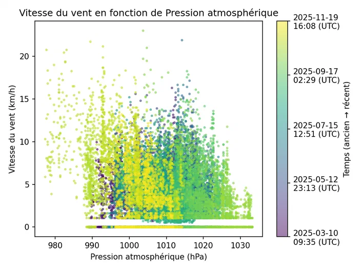 Graphique montrant la vitesse du vent en fonction de la pression atmosphérique avec des points colorés par date.