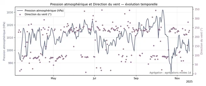Graphique montrant l'évolution temporelle de la pression atmosphérique et de la direction du vent entre mai et novembre 2025.