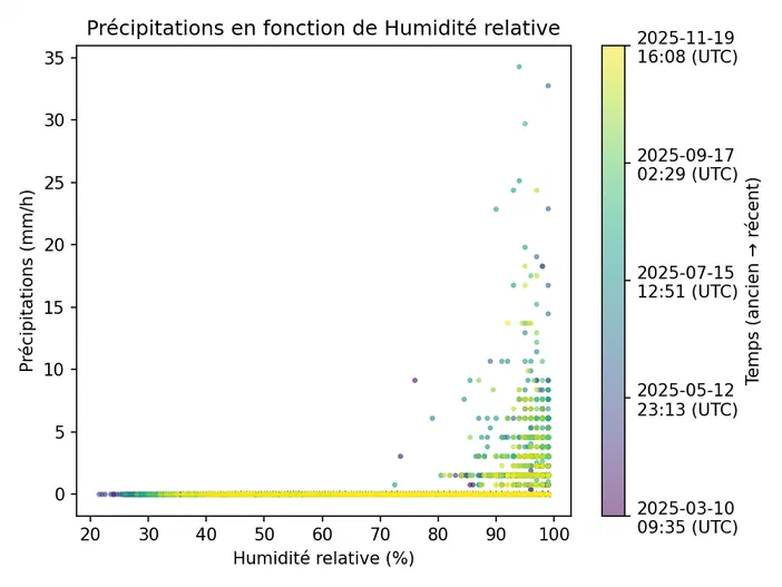 Graphique montrant la corrélation entre les précipitations (mm/h) et l'humidité relative (%) avec une échelle de couleur indiquant le temps.