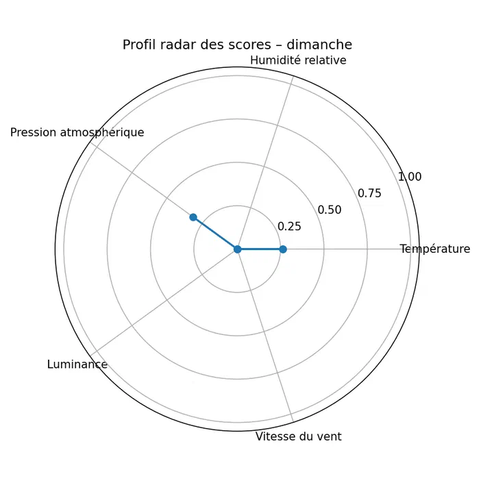 Graphique radar montrant les scores de température et pression atmosphérique pour le dimanche.