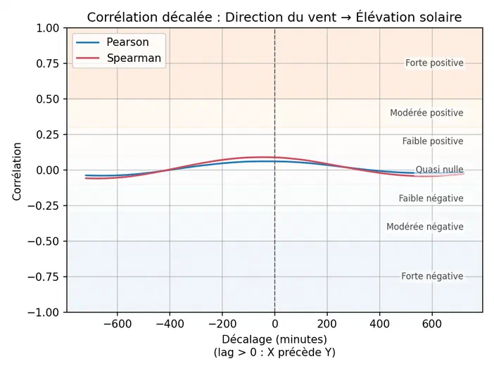 Graphique montrant la corrélation entre la direction du vent et l'élévation solaire en fonction du décalage temporel.