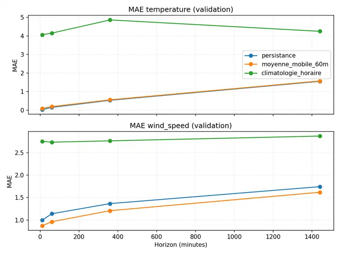 Graphique comparant les erreurs de validation (MAE) pour trois modèles météorologiques sur la température et le vent.
