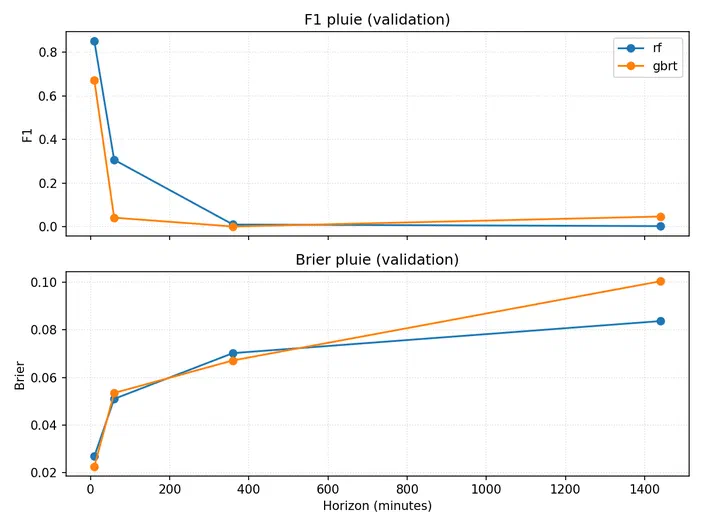 Graphiques comparant les performances des modèles rf et gbrt pour la prédiction de pluie en fonction du horizon temporel.