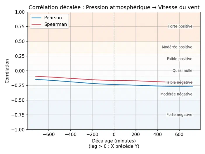 Graphique montrant la corrélation entre pression atmosphérique et vitesse du vent en fonction du décalage temporel.